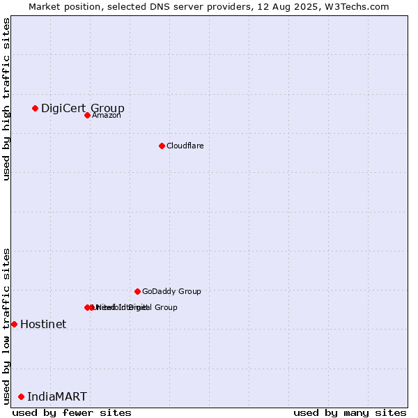 Market position of DigiCert Group vs. IndiaMART vs. Hostinet
