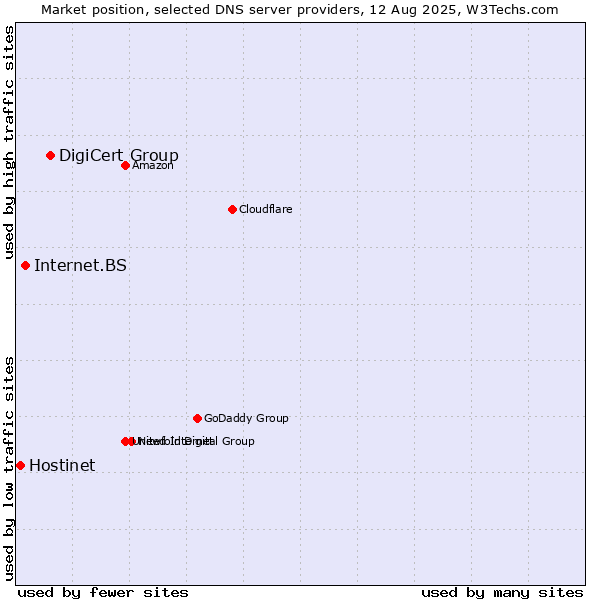 Market position of DigiCert Group vs. Internet.BS vs. Hostinet