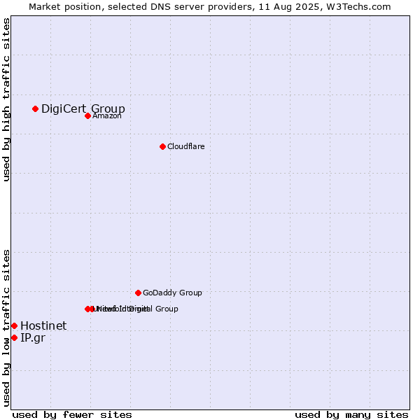 Market position of DigiCert Group vs. Hostinet vs. IP.gr
