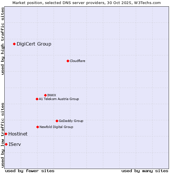 Market position of DigiCert Group vs. IServ vs. Hostinet
