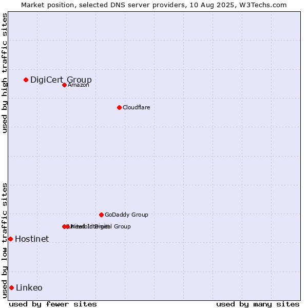 Market position of DigiCert Group vs. Linkeo vs. Hostinet