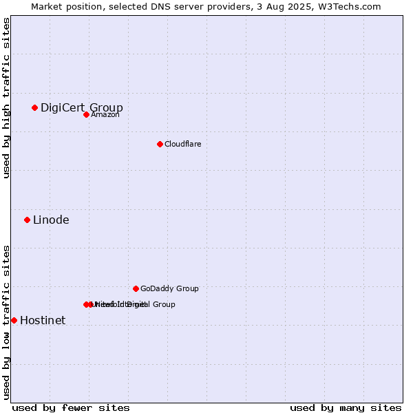 Market position of DigiCert Group vs. Linode vs. Hostinet