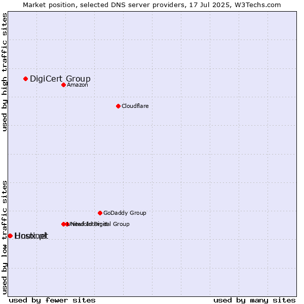 Market position of DigiCert Group vs. Hostinet vs. Linux.pl