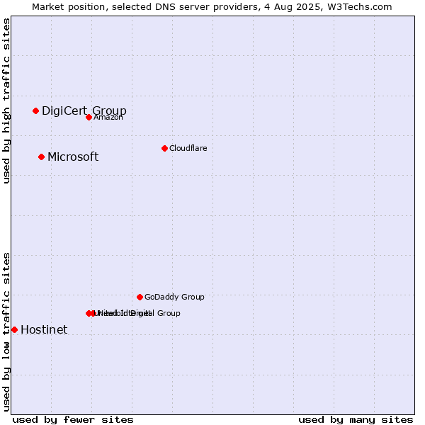 Market position of Microsoft vs. DigiCert Group vs. Hostinet