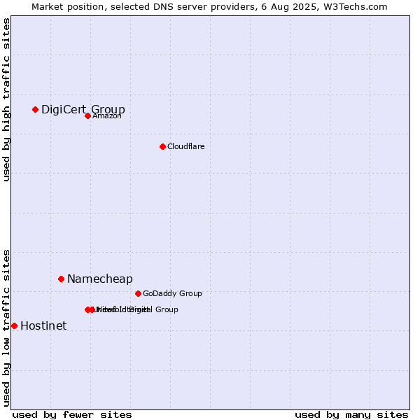 Market position of Namecheap vs. DigiCert Group vs. Hostinet