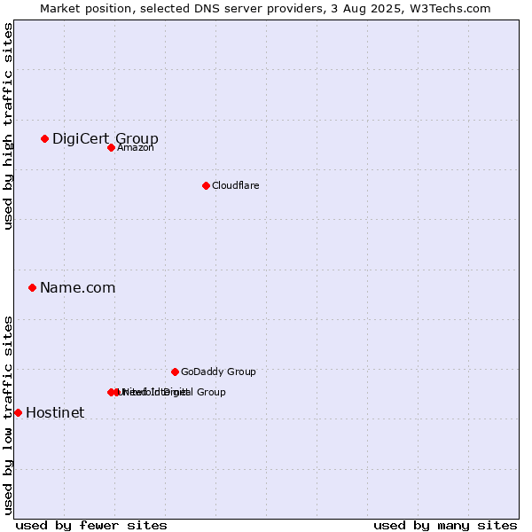 Market position of DigiCert Group vs. Name.com vs. Hostinet