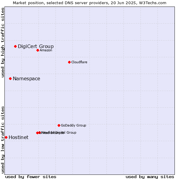 Market position of DigiCert Group vs. Namespace vs. Hostinet