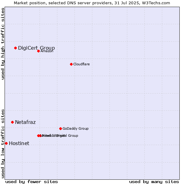 Market position of DigiCert Group vs. Netafraz vs. Hostinet