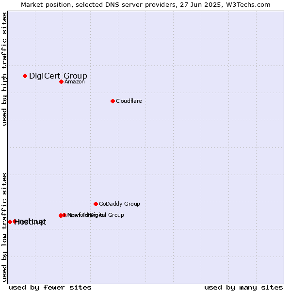 Market position of DigiCert Group vs. netcup vs. Hostinet