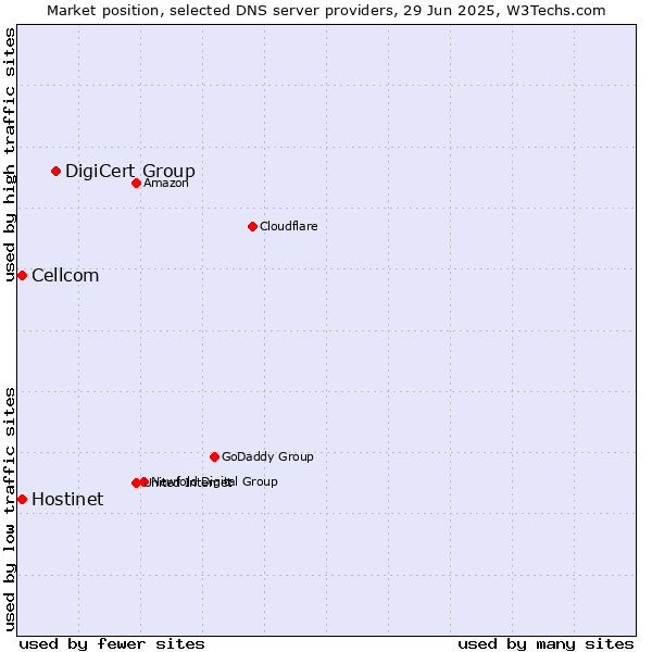 Market position of DigiCert Group vs. Hostinet vs. Cellcom