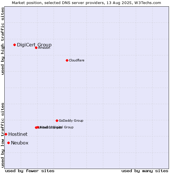 Market position of DigiCert Group vs. Neubox vs. Hostinet