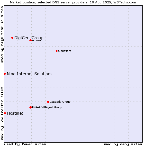 Market position of DigiCert Group vs. Hostinet vs. Nine Internet Solutions