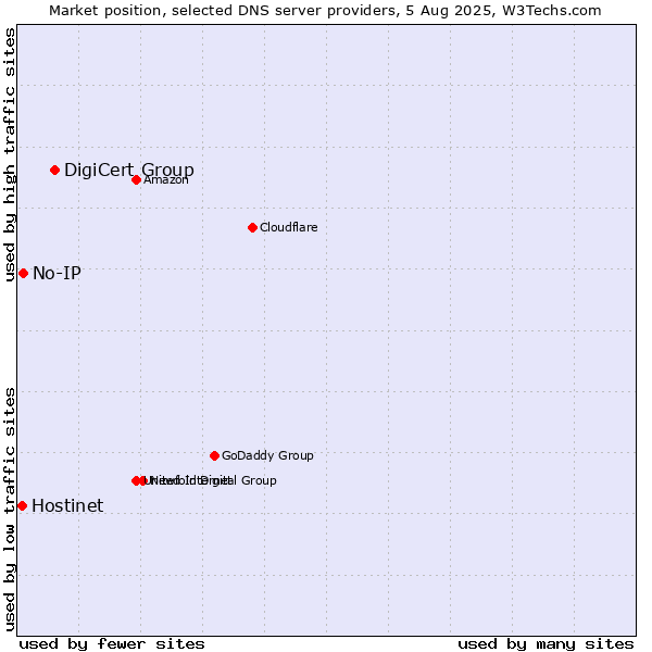 Market position of DigiCert Group vs. No-IP vs. Hostinet