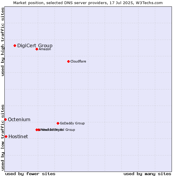Market position of DigiCert Group vs. Hostinet vs. Octenium
