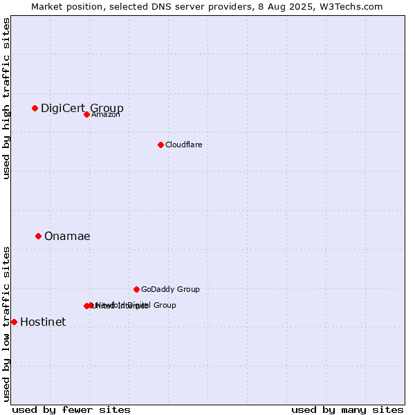 Market position of Onamae vs. DigiCert Group vs. Hostinet