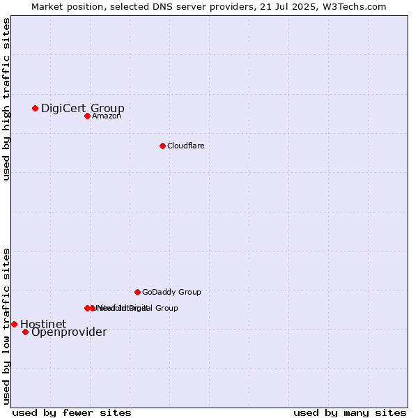 Market position of DigiCert Group vs. Openprovider vs. Hostinet