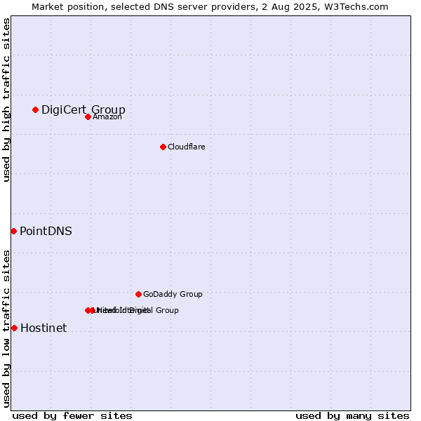 Market position of DigiCert Group vs. Hostinet vs. PointDNS