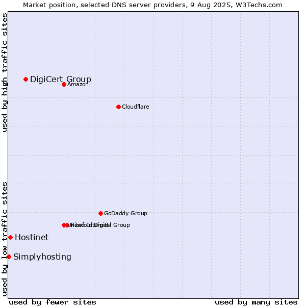 Market position of DigiCert Group vs. Hostinet vs. Simplyhosting
