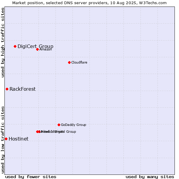Market position of DigiCert Group vs. RackForest vs. Hostinet
