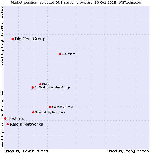 Market position of DigiCert Group vs. Raiola Networks vs. Hostinet