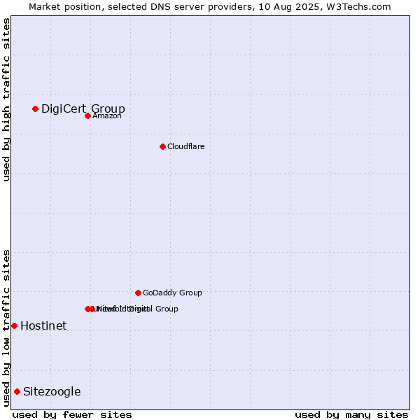 Market position of DigiCert Group vs. Sitezoogle vs. Hostinet
