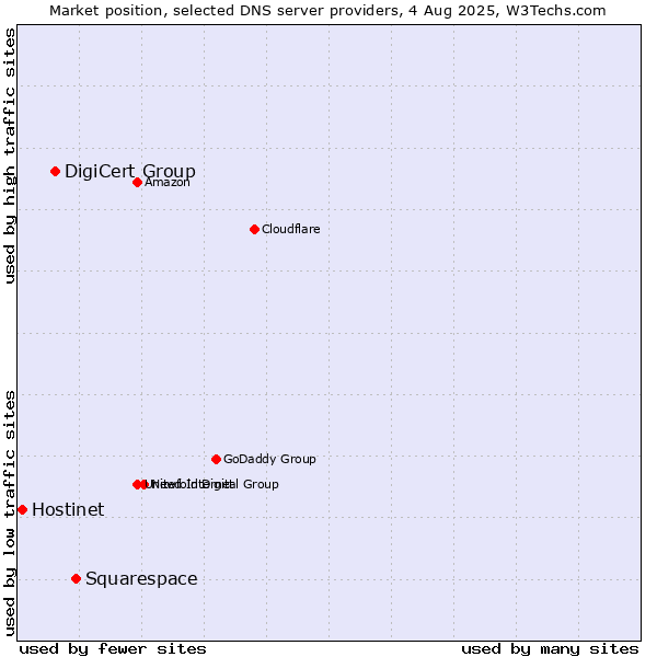 Market position of Squarespace vs. DigiCert Group vs. Hostinet