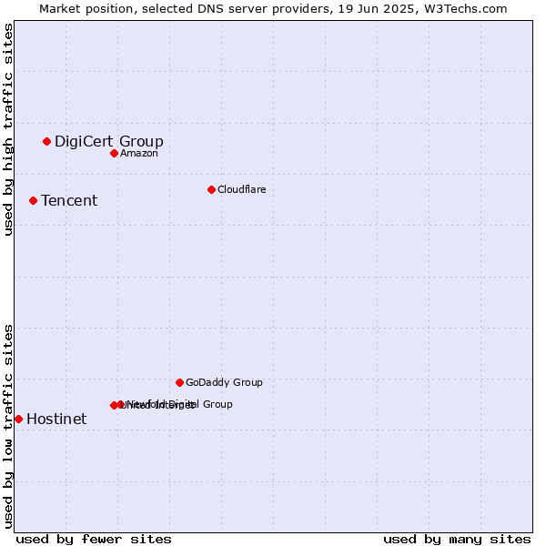 Market position of DigiCert Group vs. Tencent vs. Hostinet