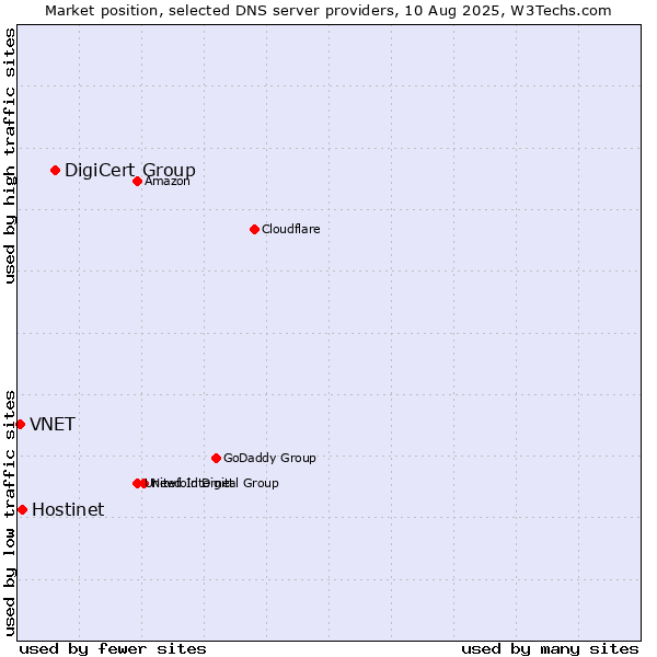 Market position of DigiCert Group vs. Hostinet vs. VNET