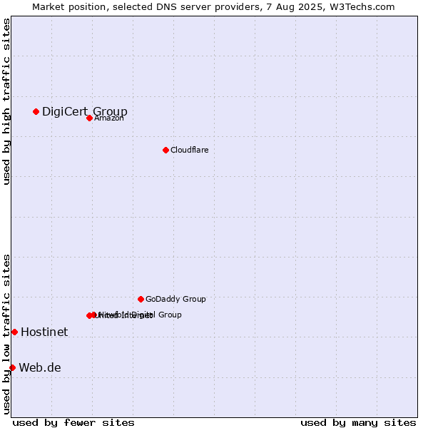 Market position of DigiCert Group vs. Hostinet vs. Web.de