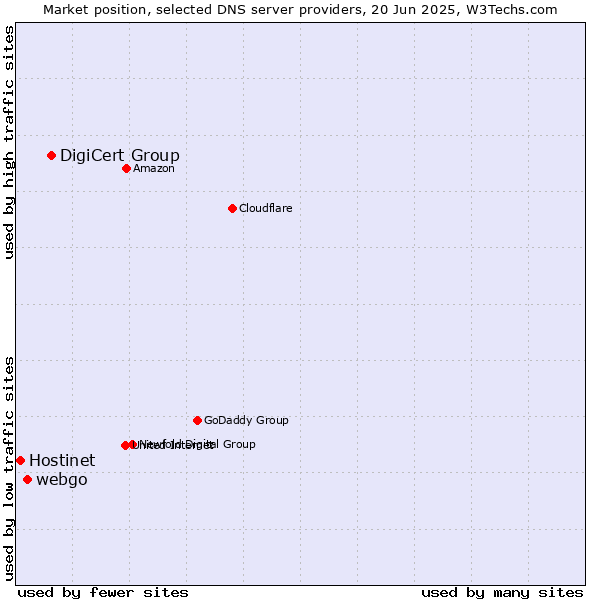 Market position of DigiCert Group vs. webgo vs. Hostinet