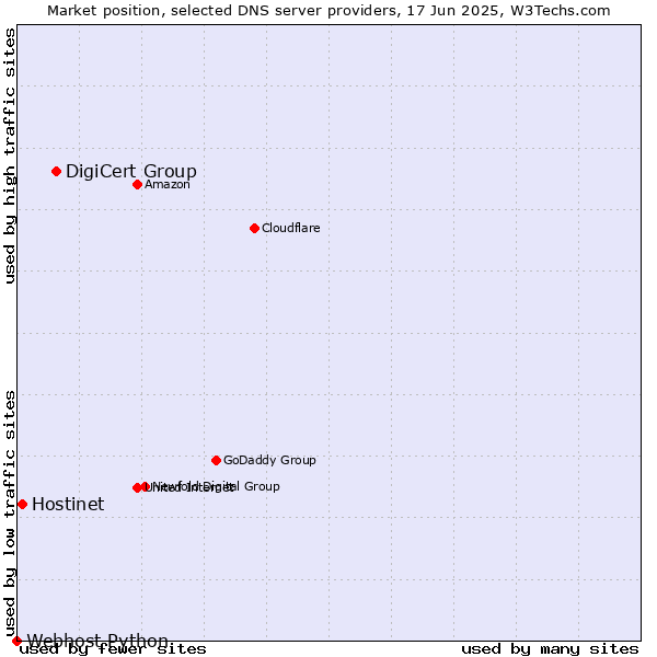 Market position of DigiCert Group vs. Hostinet vs. Webhost Python