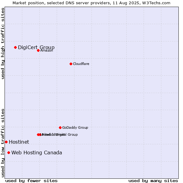 Market position of DigiCert Group vs. Web Hosting Canada vs. Hostinet