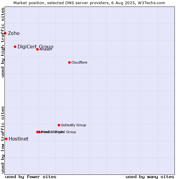 Market position of DigiCert Group vs. Hostinet vs. Zoho