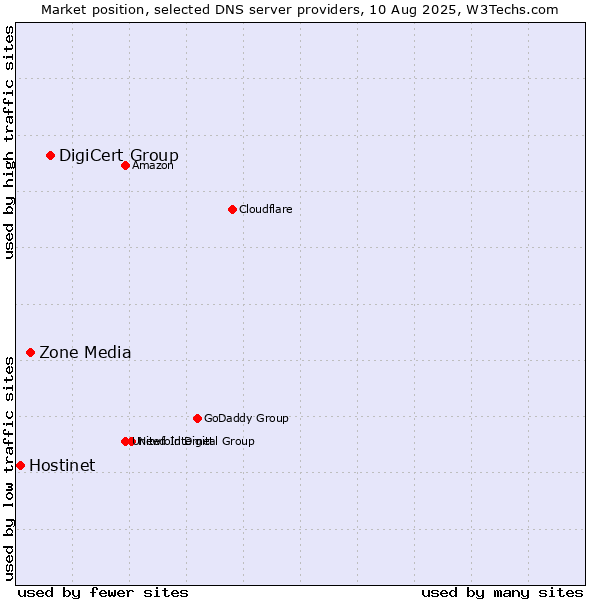 Market position of DigiCert Group vs. Zone Media vs. Hostinet