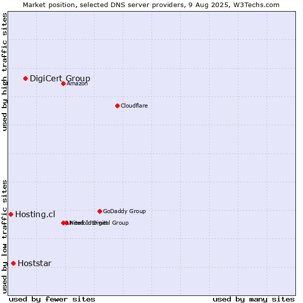 Market position of DigiCert Group vs. Hoststar vs. Hosting.cl