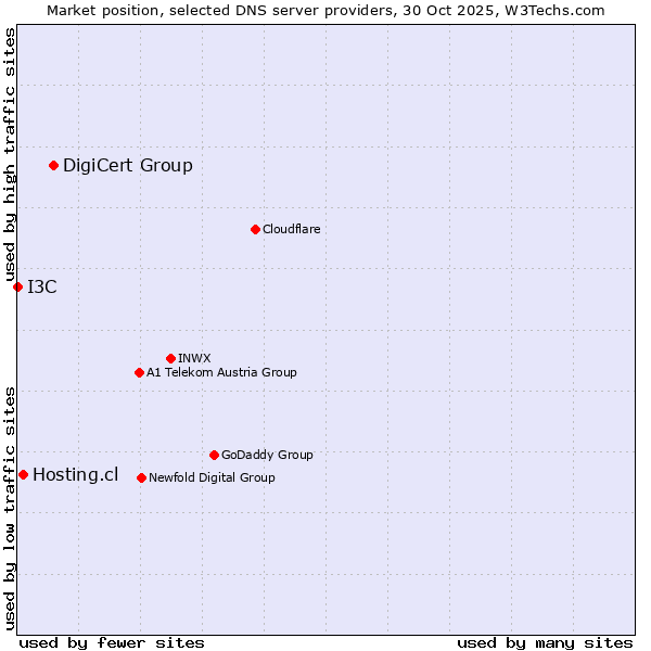Market position of DigiCert Group vs. Hosting.cl vs. I3C