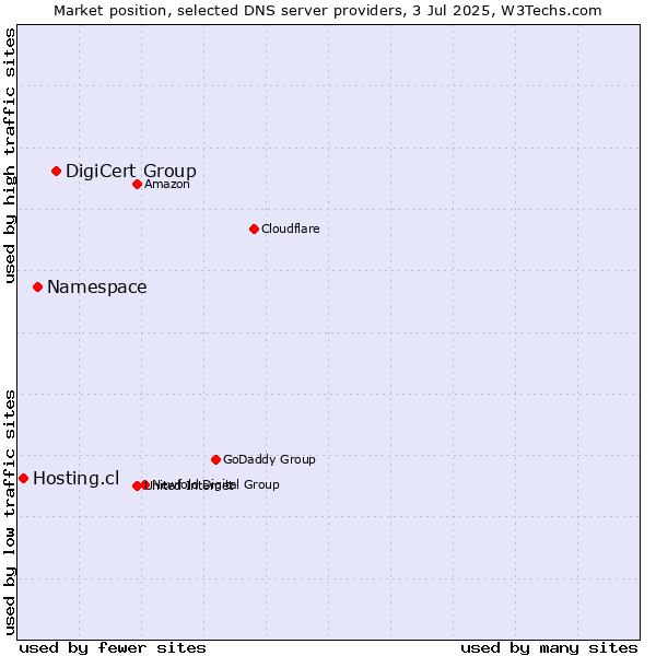 Market position of DigiCert Group vs. Namespace vs. Hosting.cl
