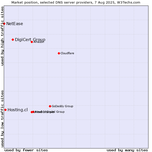 Market position of DigiCert Group vs. Hosting.cl vs. NetEase