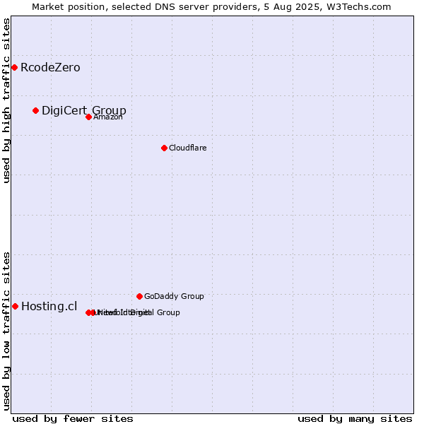 Market position of DigiCert Group vs. Hosting.cl vs. RcodeZero