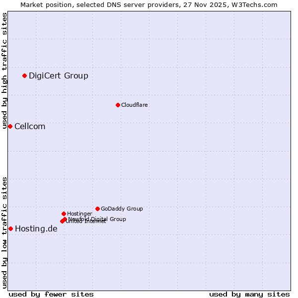 Market position of DigiCert Group vs. Hosting.de vs. Cellcom
