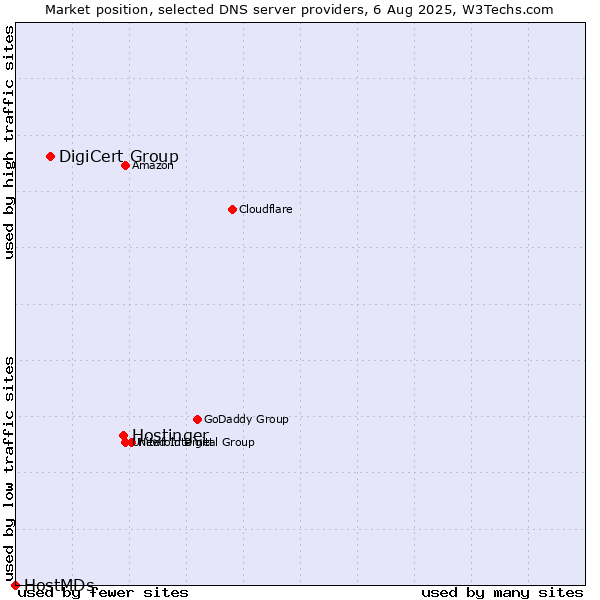 Market position of Hostinger vs. DigiCert Group vs. HostMDs