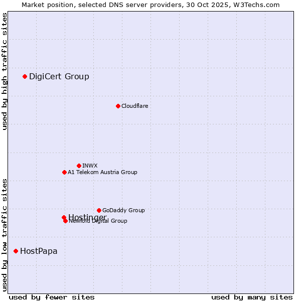 Market position of Hostinger vs. DigiCert Group vs. HostPapa