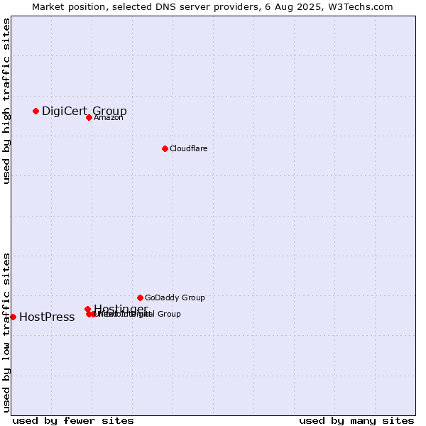 Market position of Hostinger vs. DigiCert Group vs. HostPress