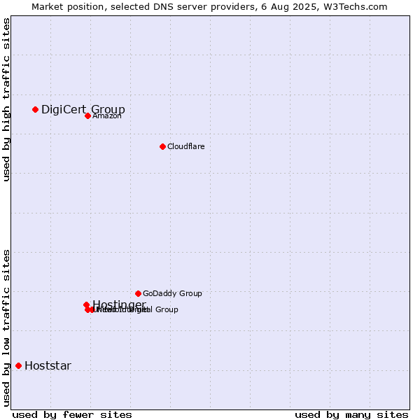 Market position of Hostinger vs. DigiCert Group vs. Hoststar