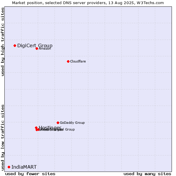 Market position of Hostinger vs. DigiCert Group vs. IndiaMART