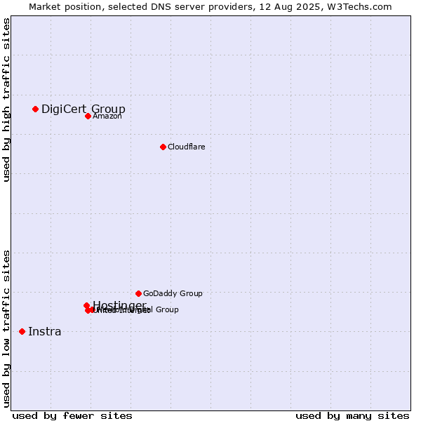 Market position of Hostinger vs. DigiCert Group vs. Instra