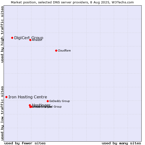 Market position of Hostinger vs. DigiCert Group vs. Iron Hosting Centre