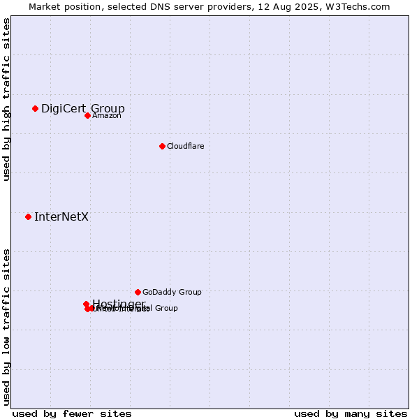Market position of Hostinger vs. DigiCert Group vs. InterNetX