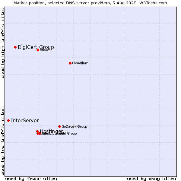 Market position of Hostinger vs. DigiCert Group vs. InterServer