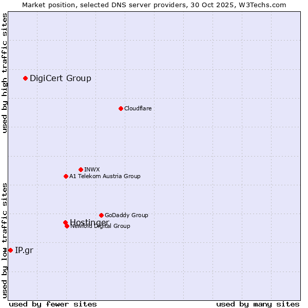 Market position of Hostinger vs. DigiCert Group vs. IP.gr